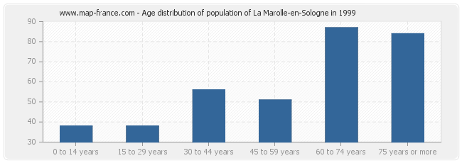 Age distribution of population of La Marolle-en-Sologne in 1999